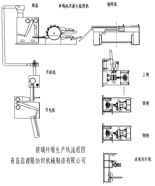 玻璃纖維設備生產線